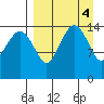 Protection Point tide chart for Tuesday, April 4, 2023