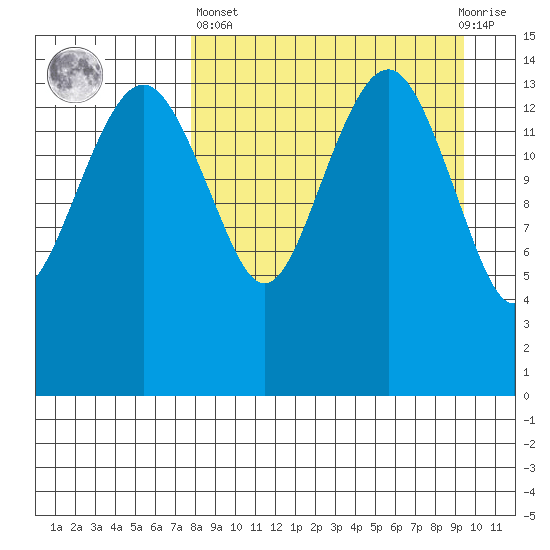 Protection Point tide chart for Wednesday, April 5, 2023