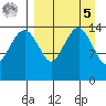 Protection Point tide chart for Wednesday, April 5, 2023
