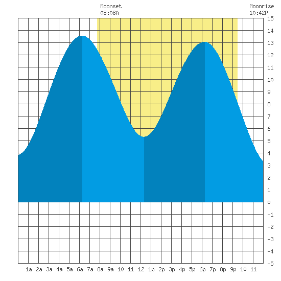 Protection Point tide chart for Thursday, April 6, 2023