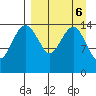 Protection Point tide chart for Thursday, April 6, 2023