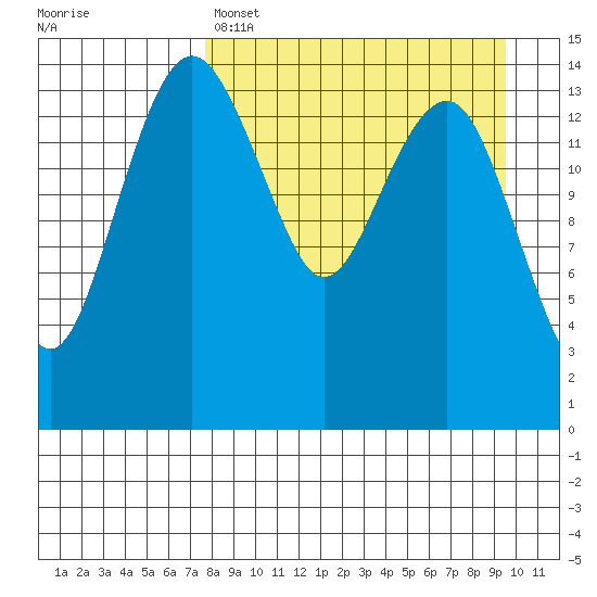 Protection Point tide chart for Friday, April 7, 2023