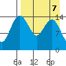 Protection Point tide chart for Friday, April 7, 2023