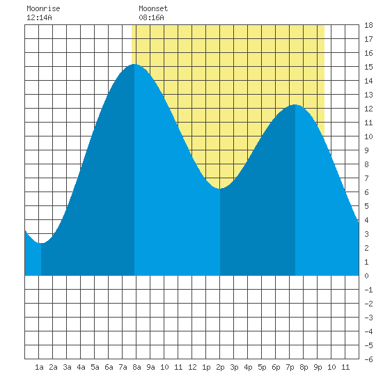 Protection Point tide chart for Saturday, April 8, 2023