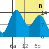 Protection Point tide chart for Saturday, April 8, 2023