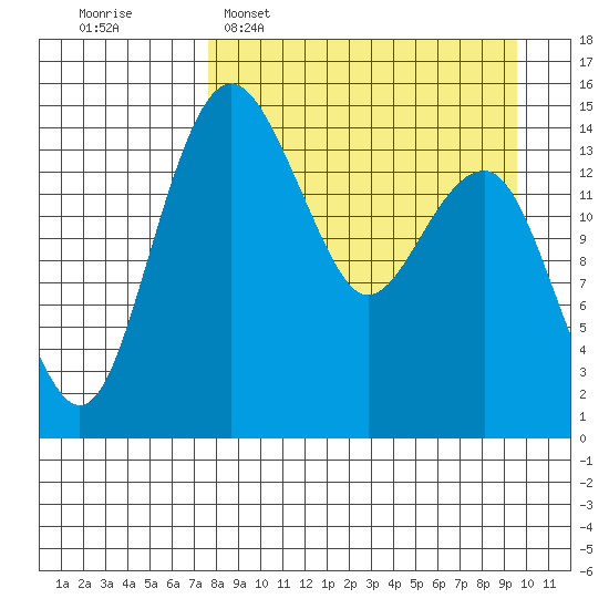 Protection Point tide chart for Sunday, April 9, 2023