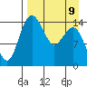 Protection Point tide chart for Sunday, April 9, 2023