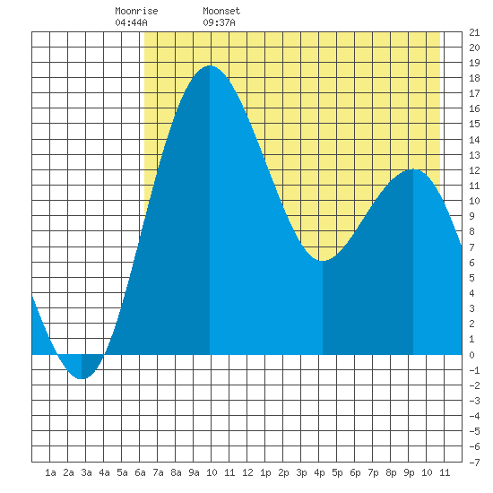 Protection Point tide chart for Wednesday, May 10, 2023