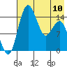 Protection Point tide chart for Wednesday, May 10, 2023