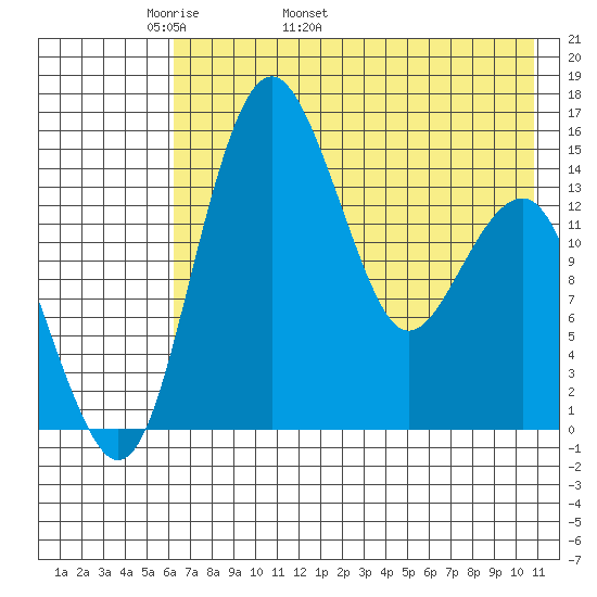 Protection Point tide chart for Thursday, May 11, 2023