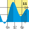 Protection Point tide chart for Thursday, May 11, 2023