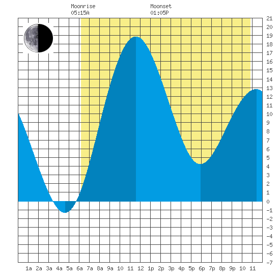 Protection Point tide chart for Friday, May 12, 2023