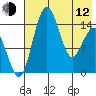 Protection Point tide chart for Friday, May 12, 2023