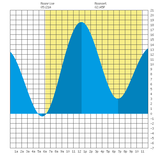 Protection Point tide chart for Saturday, May 13, 2023