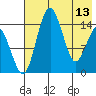 Protection Point tide chart for Saturday, May 13, 2023