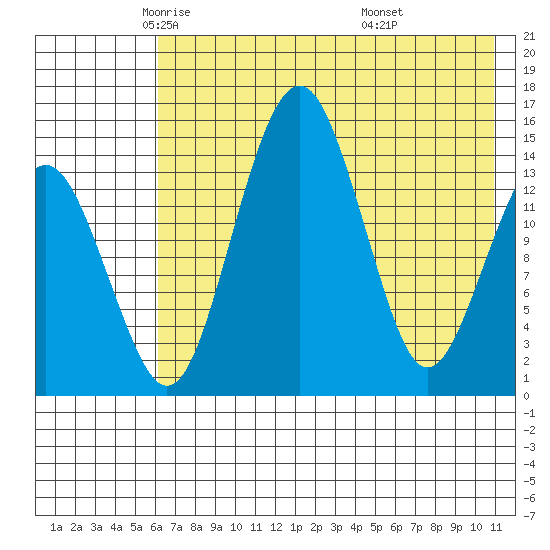 Protection Point tide chart for Sunday, May 14, 2023
