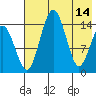 Protection Point tide chart for Sunday, May 14, 2023