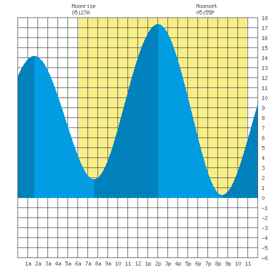 Protection Point tide chart for Monday, May 15, 2023