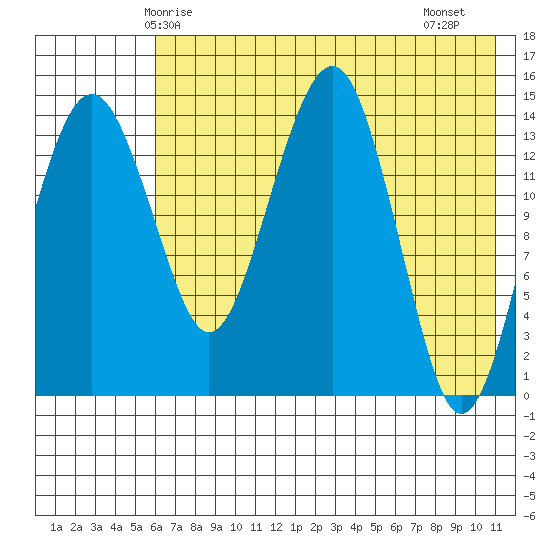 Protection Point tide chart for Tuesday, May 16, 2023