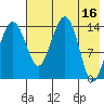 Protection Point tide chart for Tuesday, May 16, 2023