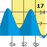 Protection Point tide chart for Wednesday, May 17, 2023
