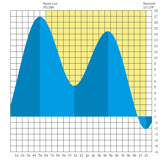 Protection Point tide chart for Thursday, May 18, 2023