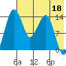 Protection Point tide chart for Thursday, May 18, 2023