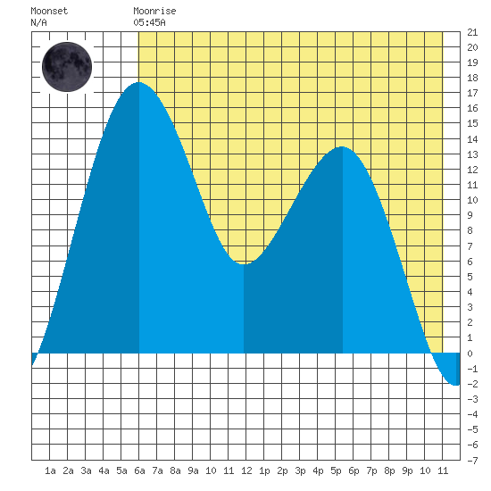 Protection Point tide chart for Friday, May 19, 2023