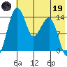 Protection Point tide chart for Friday, May 19, 2023