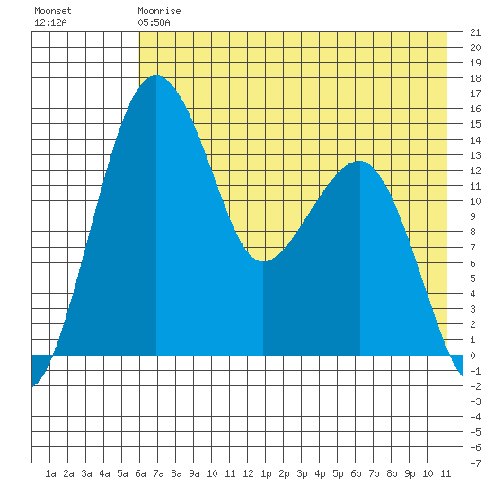 Protection Point tide chart for Saturday, May 20, 2023