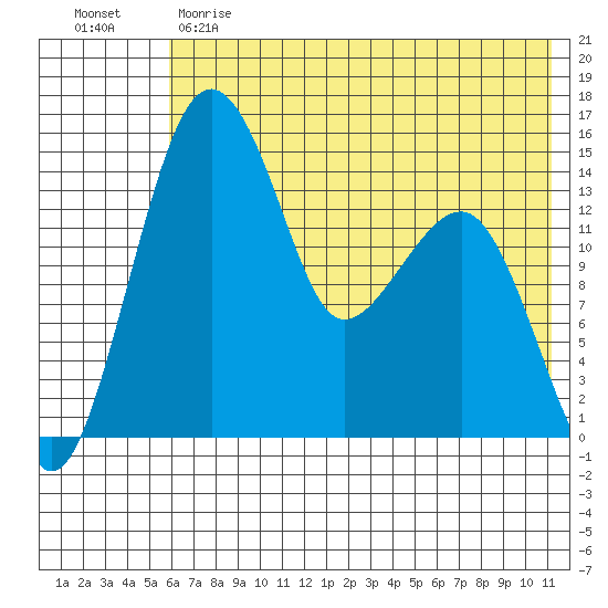 Protection Point tide chart for Sunday, May 21, 2023