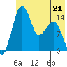 Protection Point tide chart for Sunday, May 21, 2023