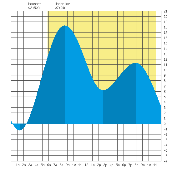 Protection Point tide chart for Monday, May 22, 2023