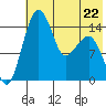 Protection Point tide chart for Monday, May 22, 2023