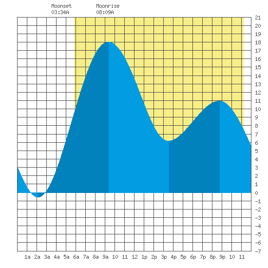 Protection Point tide chart for Tuesday, May 23, 2023