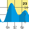 Protection Point tide chart for Tuesday, May 23, 2023