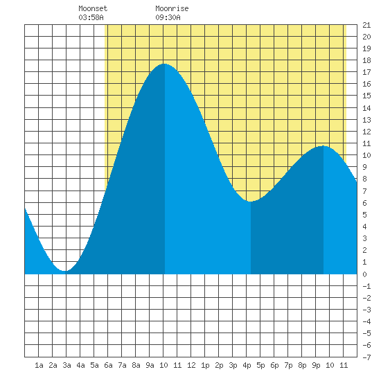 Protection Point tide chart for Wednesday, May 24, 2023