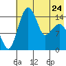 Protection Point tide chart for Wednesday, May 24, 2023
