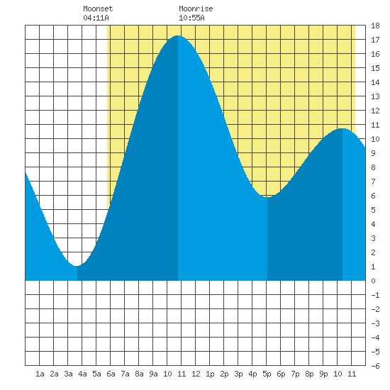 Protection Point tide chart for Thursday, May 25, 2023