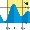 Protection Point tide chart for Thursday, May 25, 2023