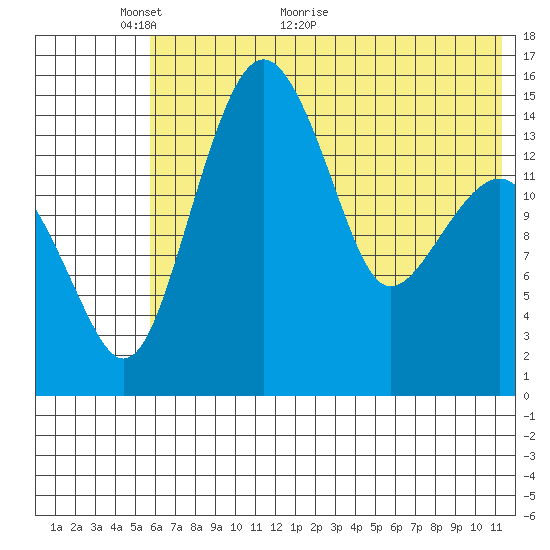 Protection Point tide chart for Friday, May 26, 2023