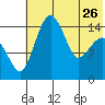 Protection Point tide chart for Friday, May 26, 2023