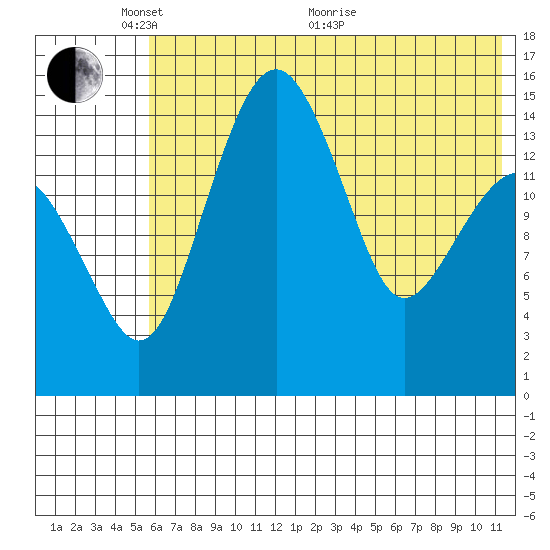 Protection Point tide chart for Saturday, May 27, 2023