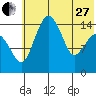 Protection Point tide chart for Saturday, May 27, 2023