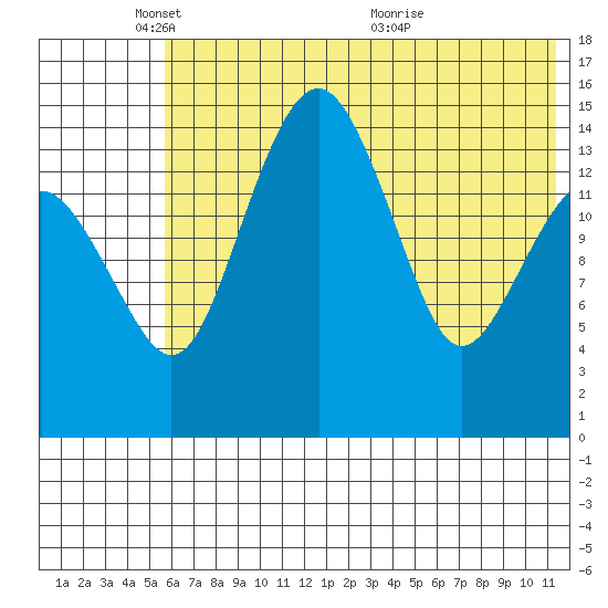 Protection Point tide chart for Sunday, May 28, 2023