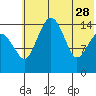 Protection Point tide chart for Sunday, May 28, 2023