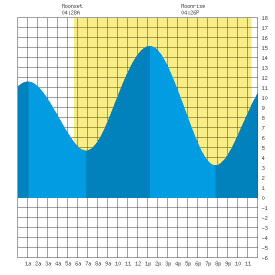 Protection Point tide chart for Monday, May 29, 2023