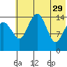 Protection Point tide chart for Monday, May 29, 2023