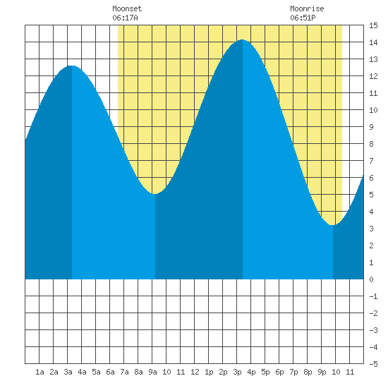 Protection Point tide chart for Tuesday, May 2, 2023