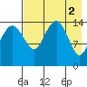 Protection Point tide chart for Tuesday, May 2, 2023